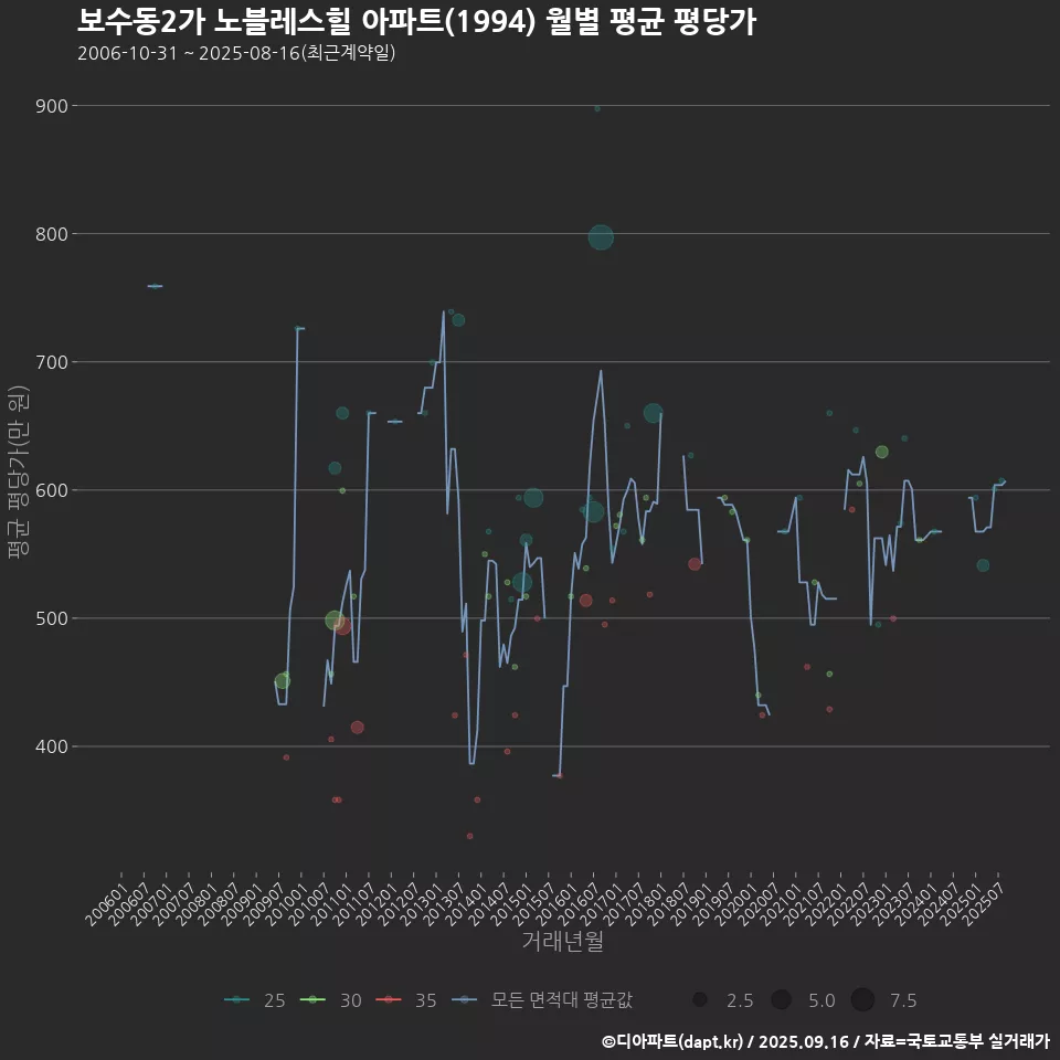 보수동2가 노블레스힐 아파트(1994) 월별 평균 평당가