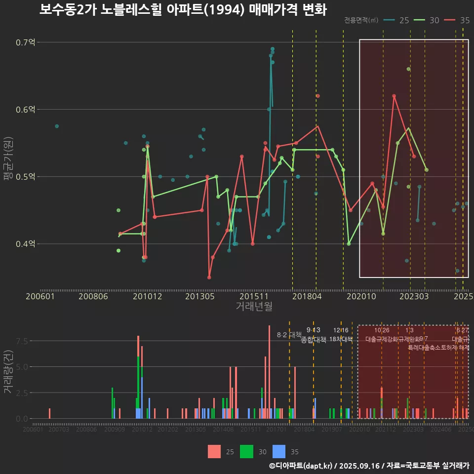 보수동2가 노블레스힐 아파트(1994) 매매가격 변화