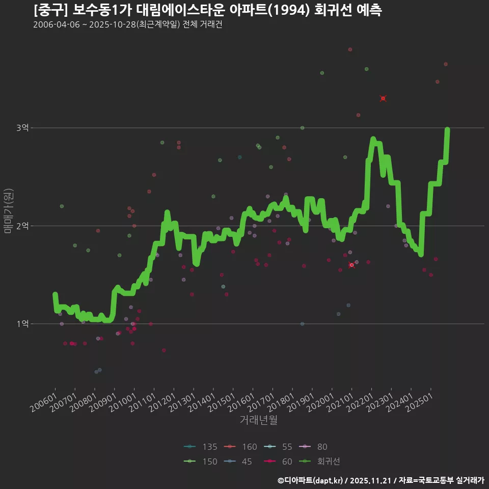 [중구] 보수동1가 대림에이스타운 아파트(1994) 회귀선 예측