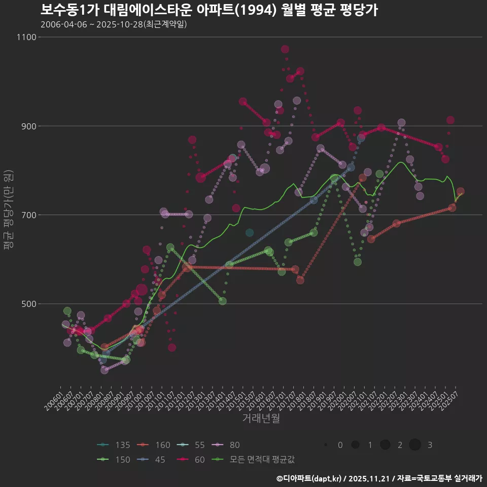 보수동1가 대림에이스타운 아파트(1994) 월별 평균 평당가
