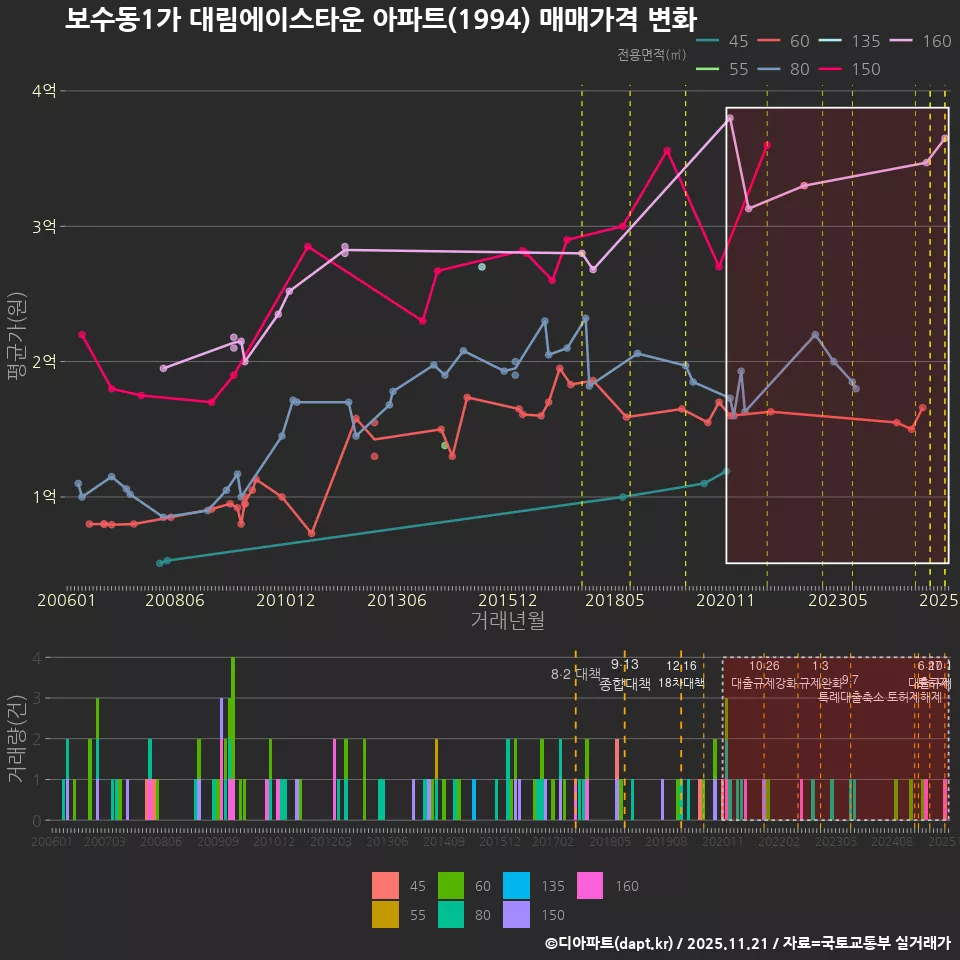 보수동1가 대림에이스타운 아파트(1994) 매매가격 변화