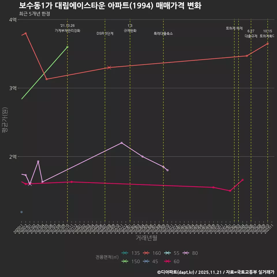 보수동1가 대림에이스타운 아파트(1994) 매매가격 변화