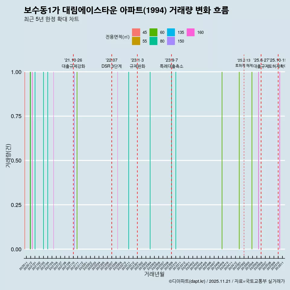 보수동1가 대림에이스타운 아파트(1994) 거래량 변화 흐름