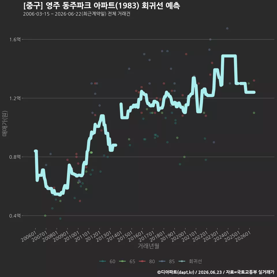 [중구] 영주 동주파크 아파트(1983) 회귀선 예측