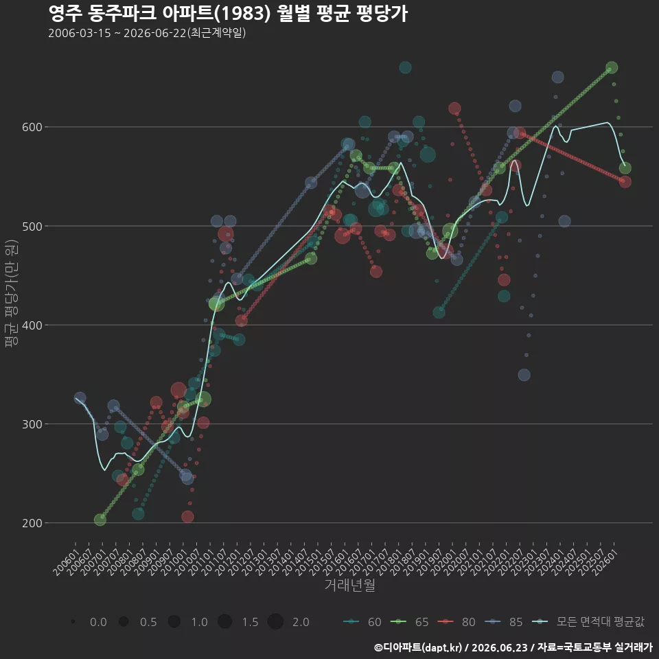 영주 동주파크 아파트(1983) 월별 평균 평당가