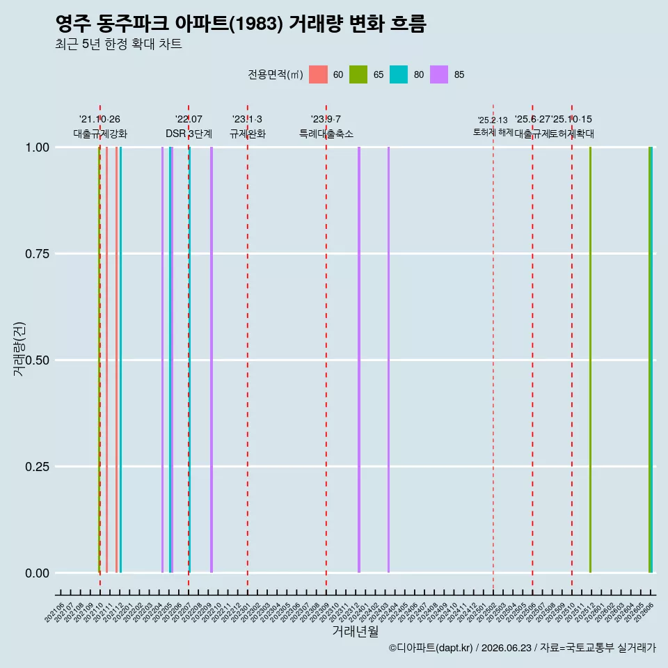 영주 동주파크 아파트(1983) 거래량 변화 흐름