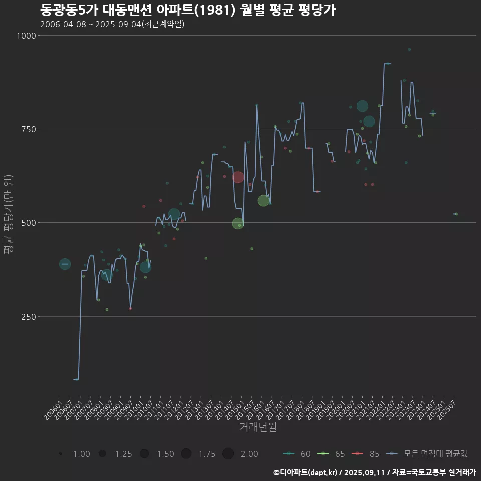동광동5가 대동맨션 아파트(1981) 월별 평균 평당가