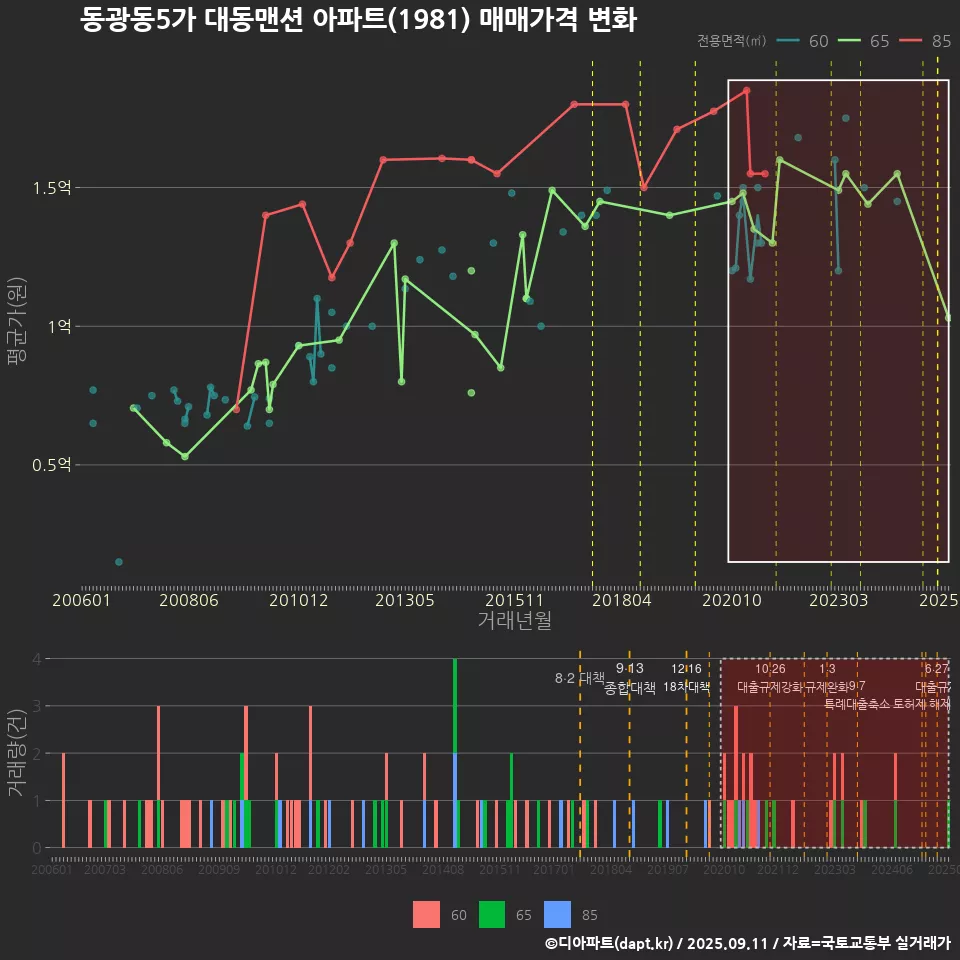 동광동5가 대동맨션 아파트(1981) 매매가격 변화