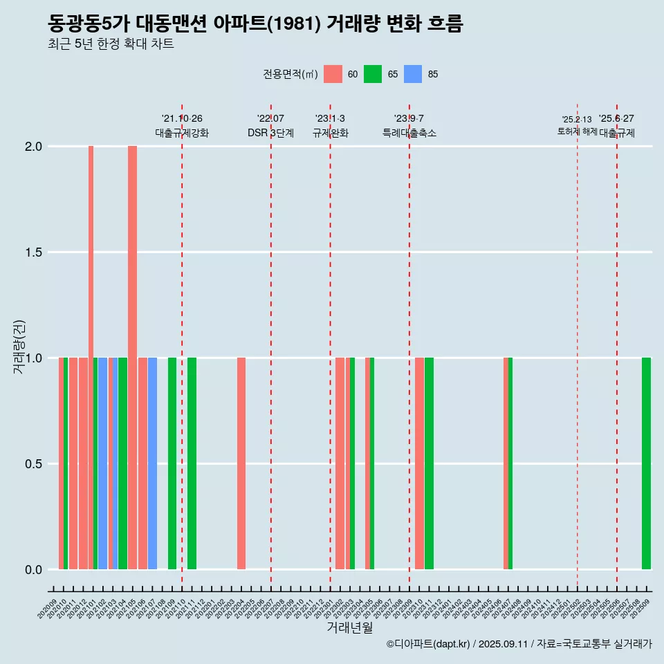 동광동5가 대동맨션 아파트(1981) 거래량 변화 흐름