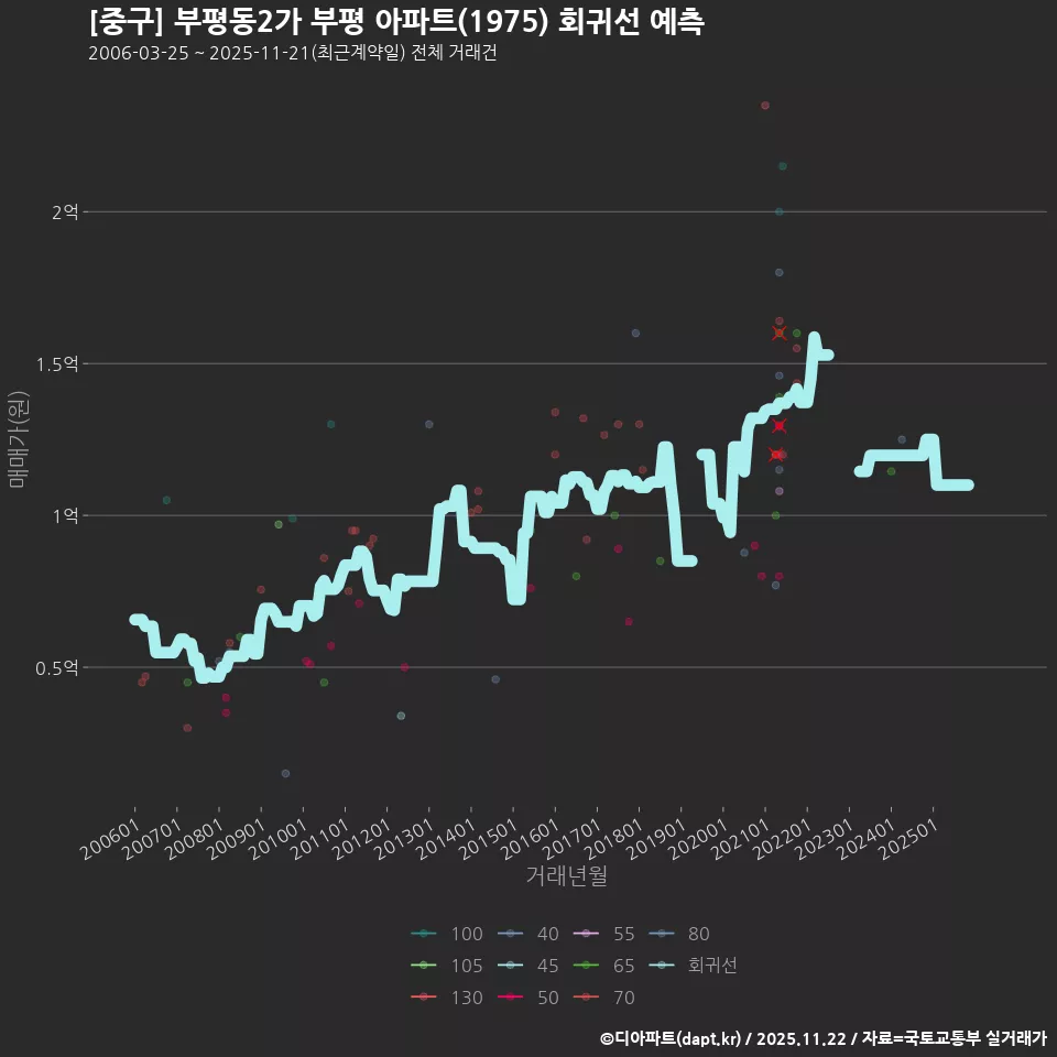 [중구] 부평동2가 부평 아파트(1975) 회귀선 예측