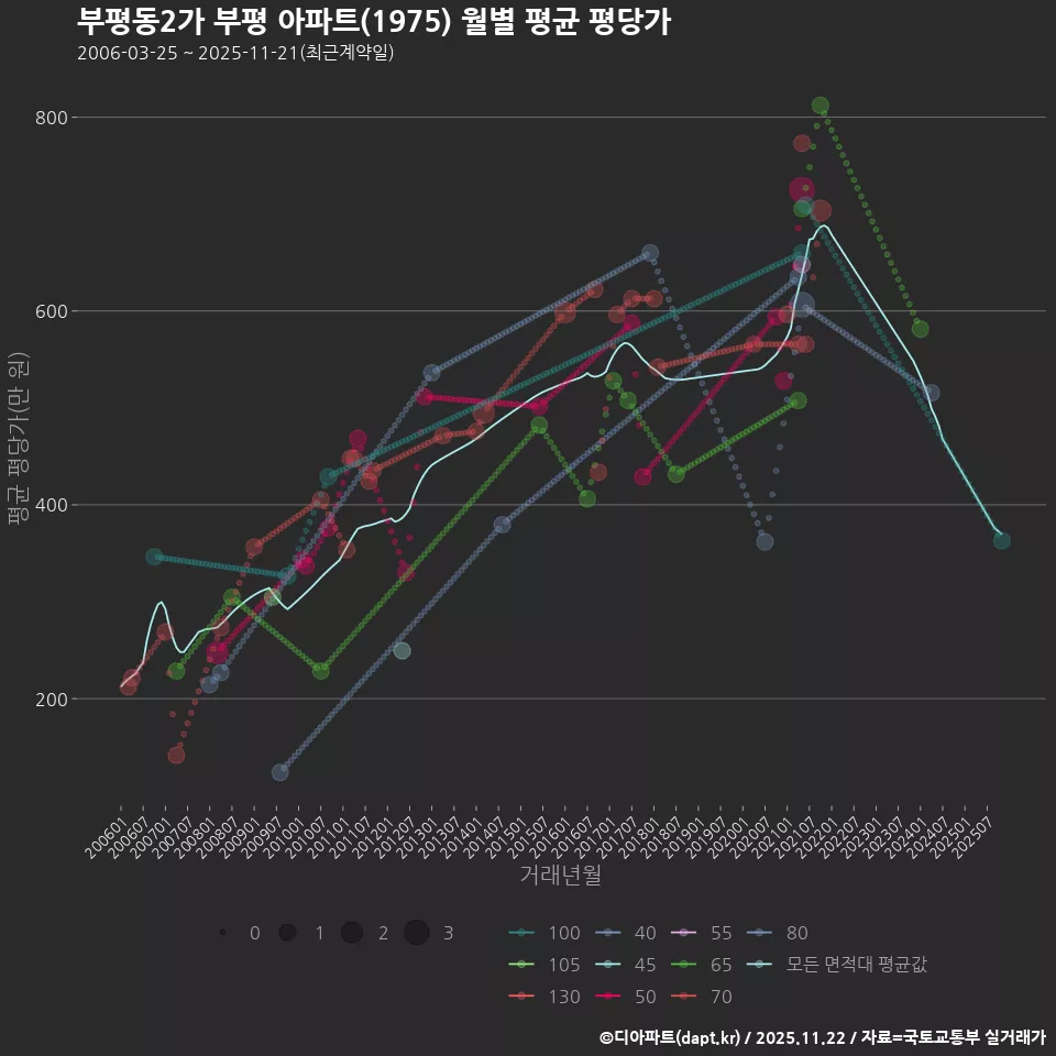 부평동2가 부평 아파트(1975) 월별 평균 평당가