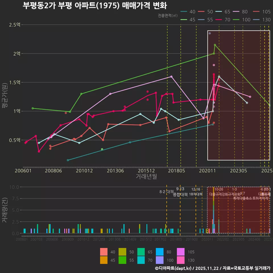부평동2가 부평 아파트(1975) 매매가격 변화