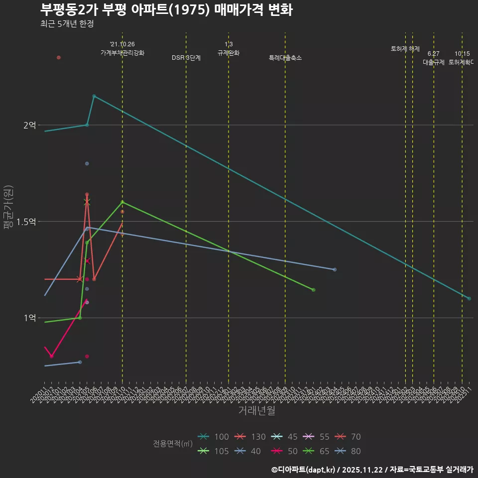 부평동2가 부평 아파트(1975) 매매가격 변화