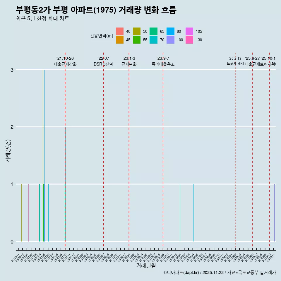 부평동2가 부평 아파트(1975) 거래량 변화 흐름