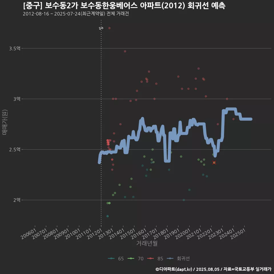 [중구] 보수동2가 보수동한웅베어스 아파트(2012) 회귀선 예측