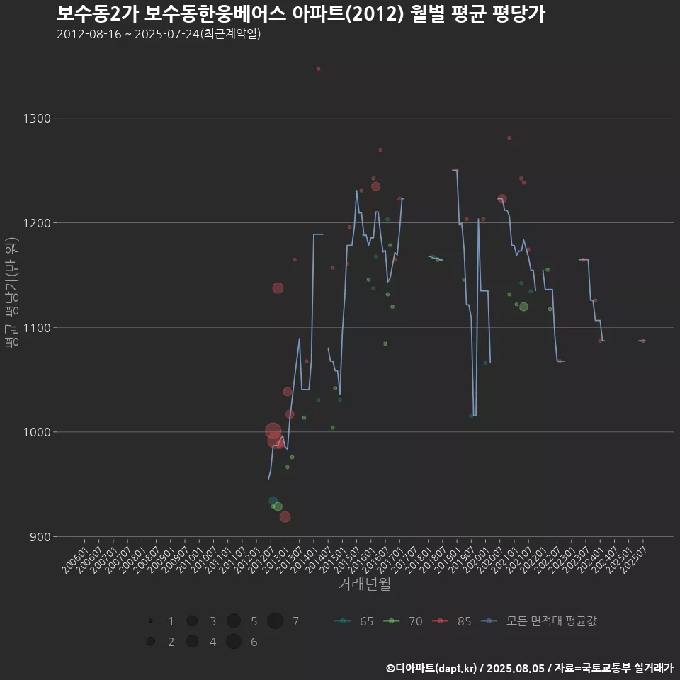 보수동2가 보수동한웅베어스 아파트(2012) 월별 평균 평당가