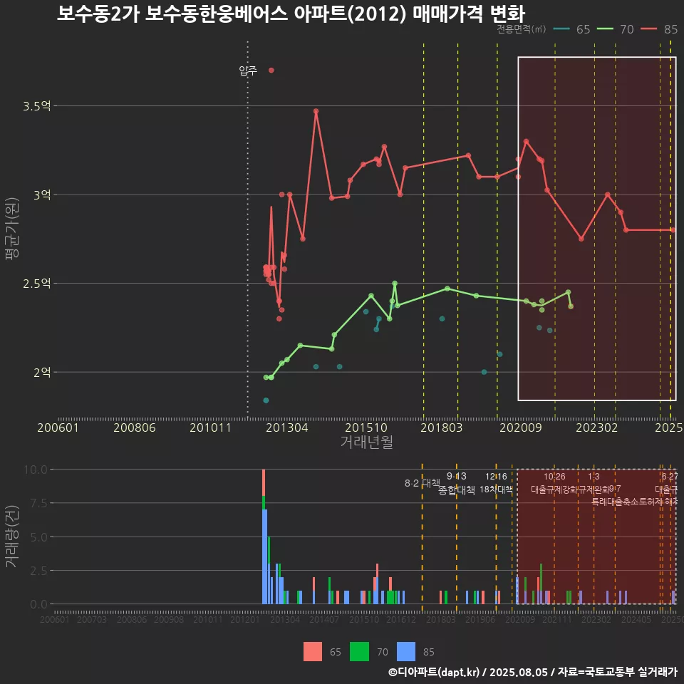 보수동2가 보수동한웅베어스 아파트(2012) 매매가격 변화