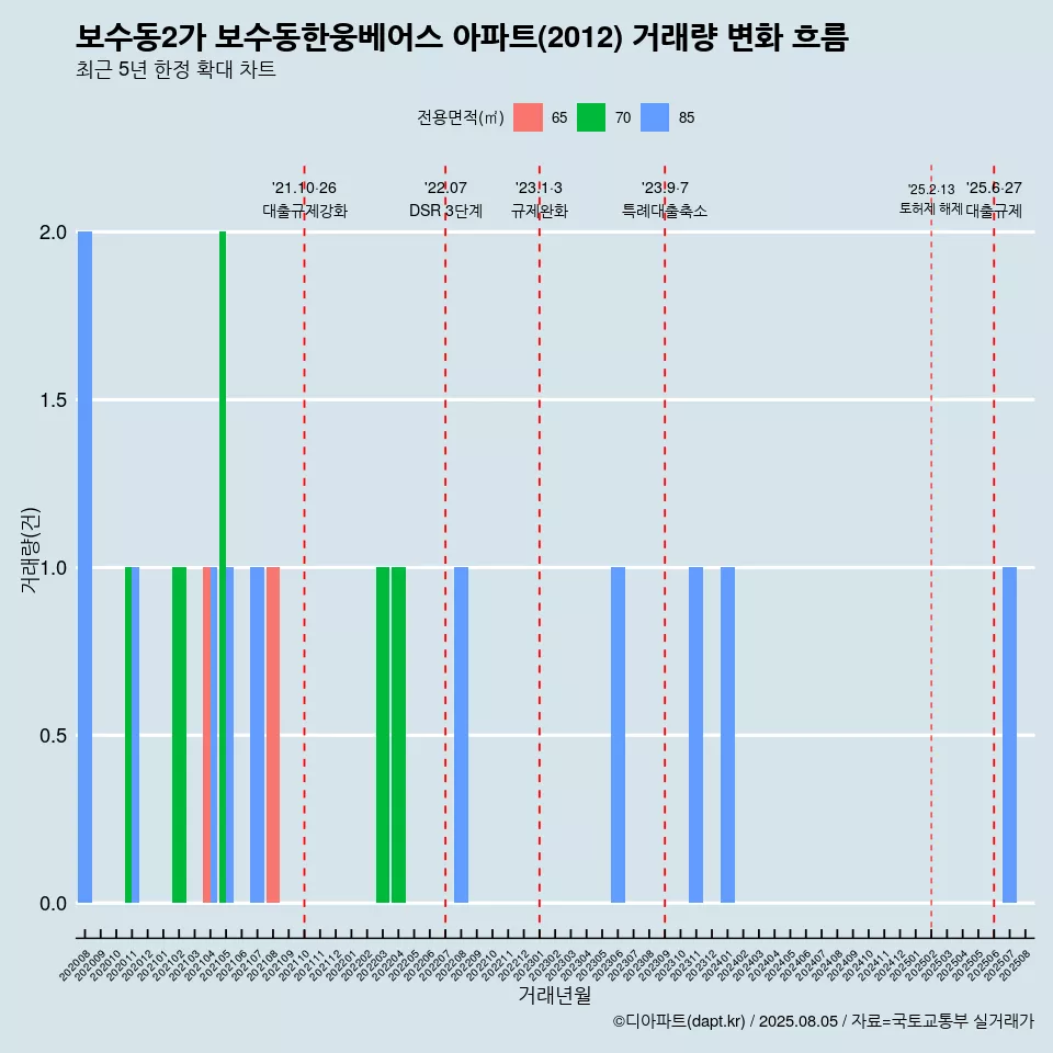보수동2가 보수동한웅베어스 아파트(2012) 거래량 변화 흐름