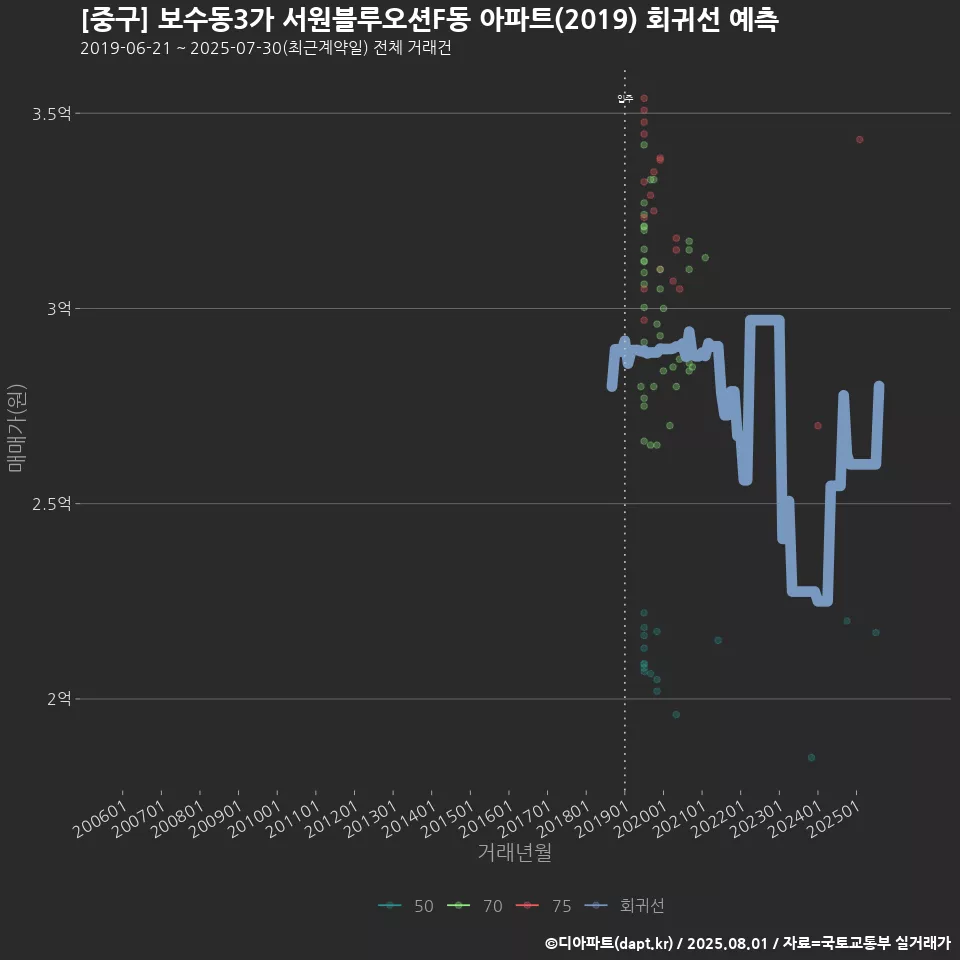 [중구] 보수동3가 서원블루오션F동 아파트(2019) 회귀선 예측