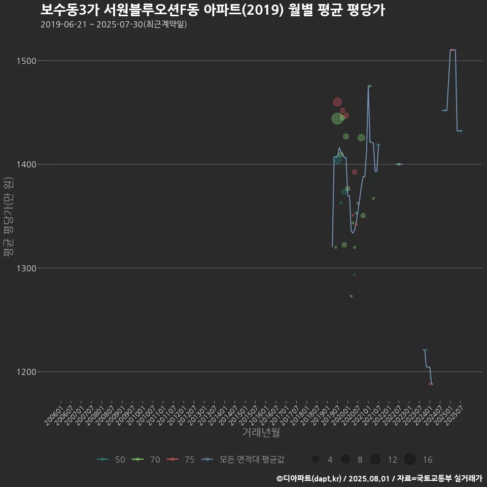 보수동3가 서원블루오션F동 아파트(2019) 월별 평균 평당가