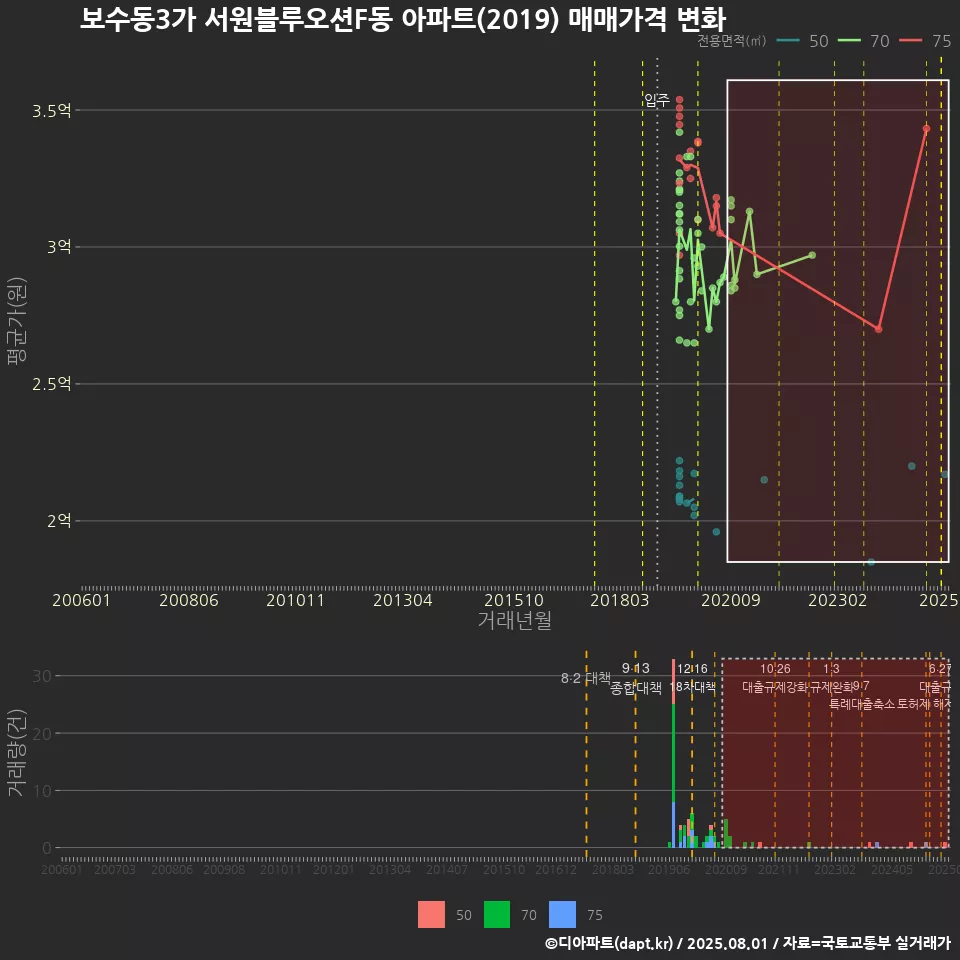보수동3가 서원블루오션F동 아파트(2019) 매매가격 변화