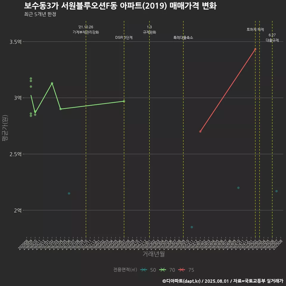 보수동3가 서원블루오션F동 아파트(2019) 매매가격 변화