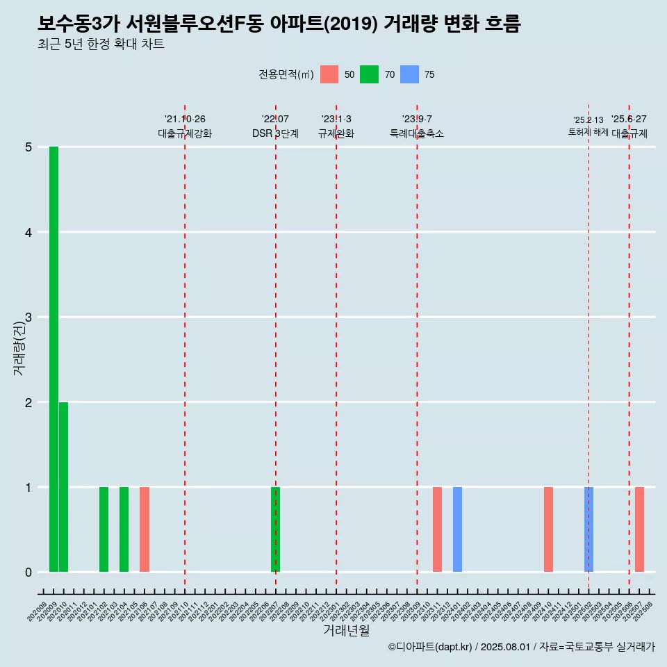 보수동3가 서원블루오션F동 아파트(2019) 거래량 변화 흐름