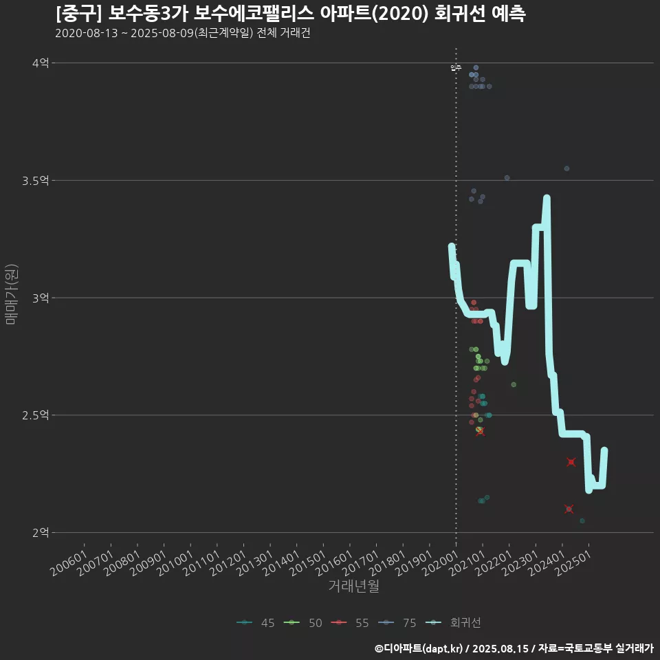 [중구] 보수동3가 보수에코팰리스 아파트(2020) 회귀선 예측