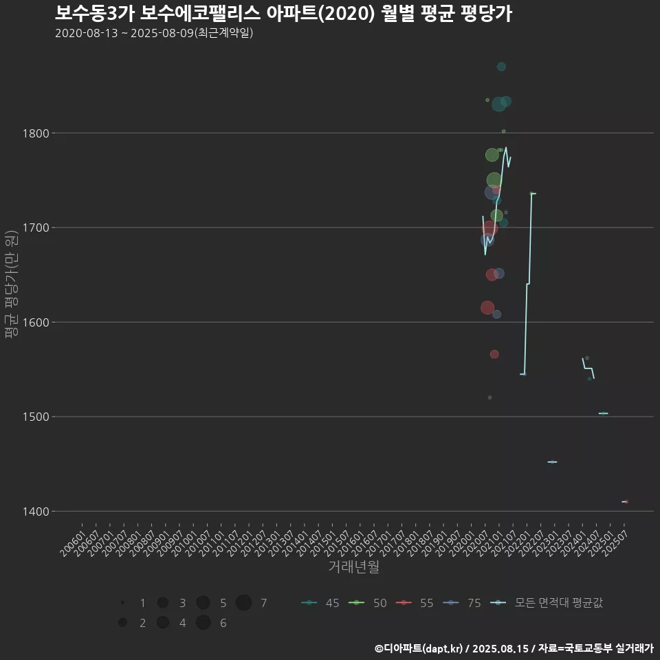 보수동3가 보수에코팰리스 아파트(2020) 월별 평균 평당가