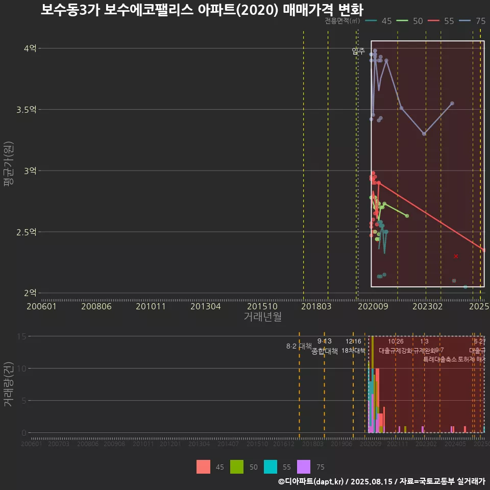보수동3가 보수에코팰리스 아파트(2020) 매매가격 변화