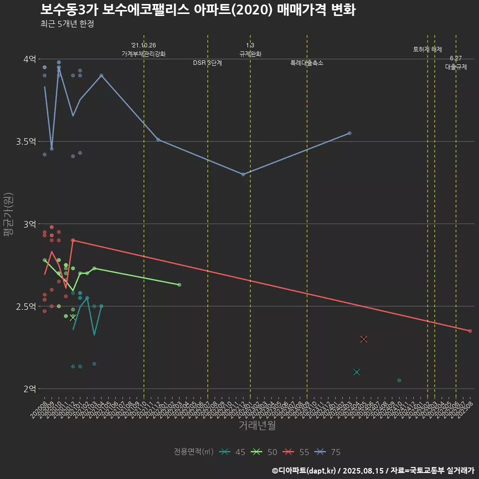 보수동3가 보수에코팰리스 아파트(2020) 매매가격 변화