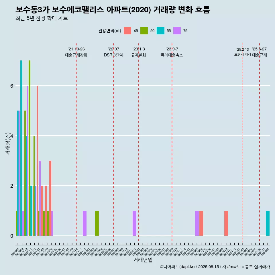 보수동3가 보수에코팰리스 아파트(2020) 거래량 변화 흐름