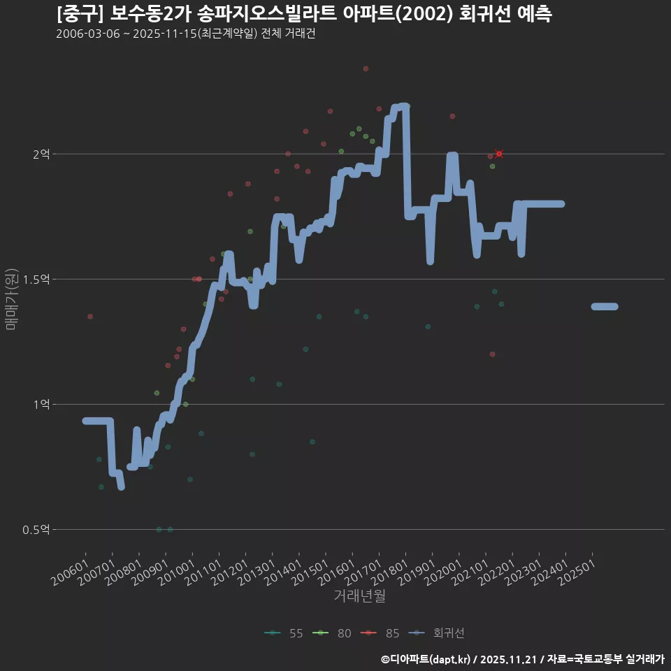 [중구] 보수동2가 송파지오스빌라트 아파트(2002) 회귀선 예측