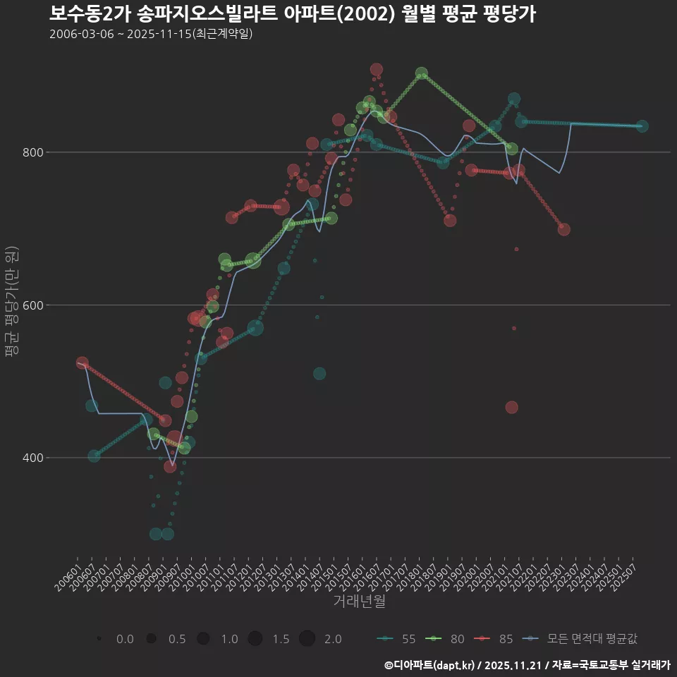 보수동2가 송파지오스빌라트 아파트(2002) 월별 평균 평당가