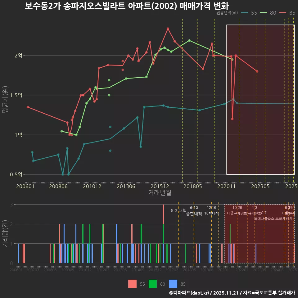 보수동2가 송파지오스빌라트 아파트(2002) 매매가격 변화
