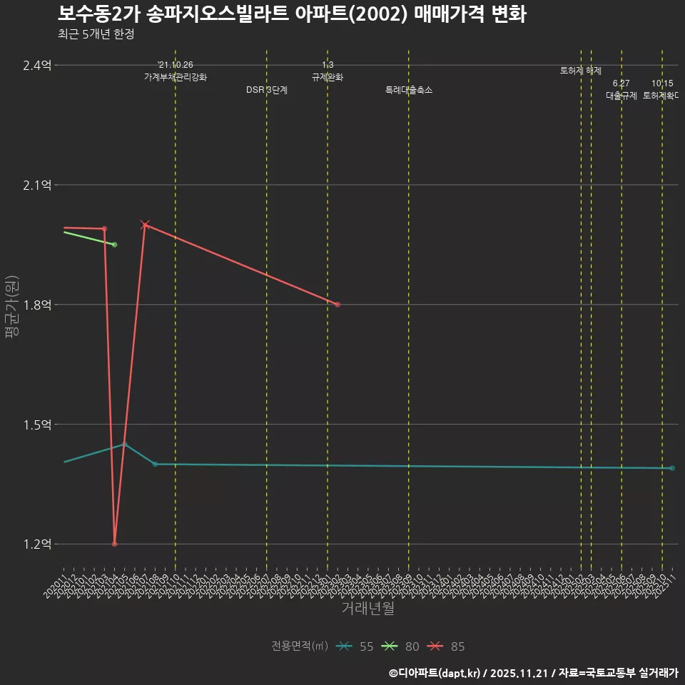 보수동2가 송파지오스빌라트 아파트(2002) 매매가격 변화