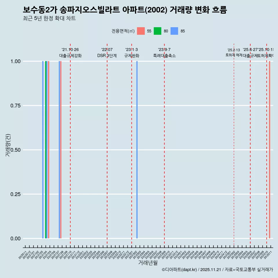 보수동2가 송파지오스빌라트 아파트(2002) 거래량 변화 흐름