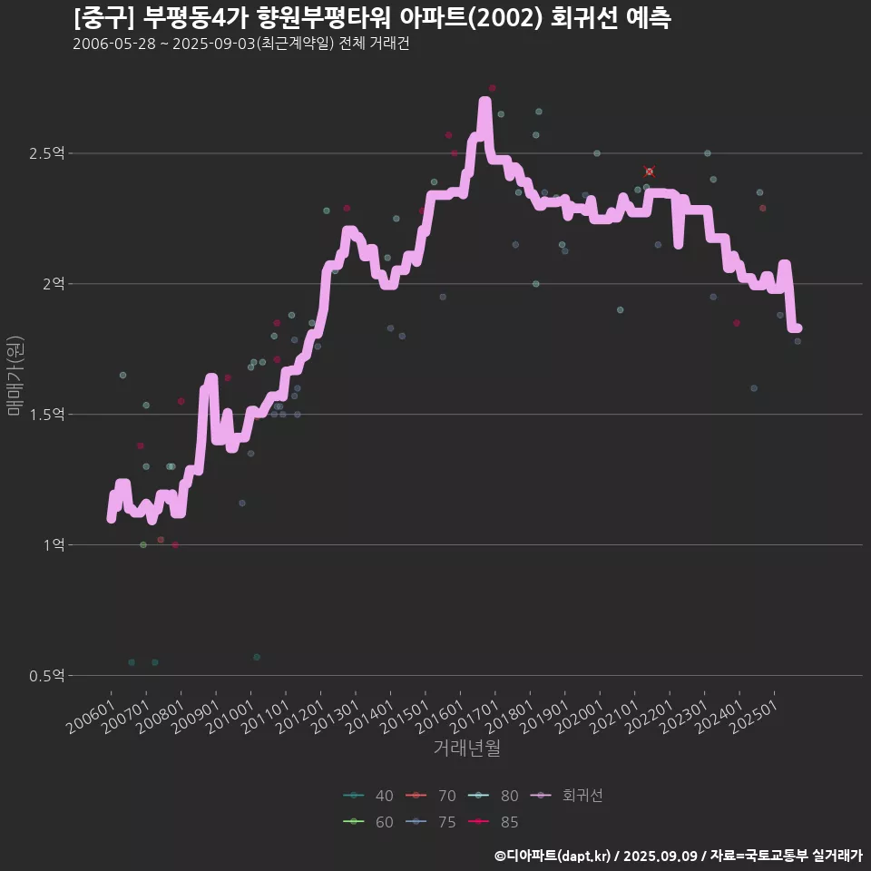 [중구] 부평동4가 향원부평타워 아파트(2002) 회귀선 예측