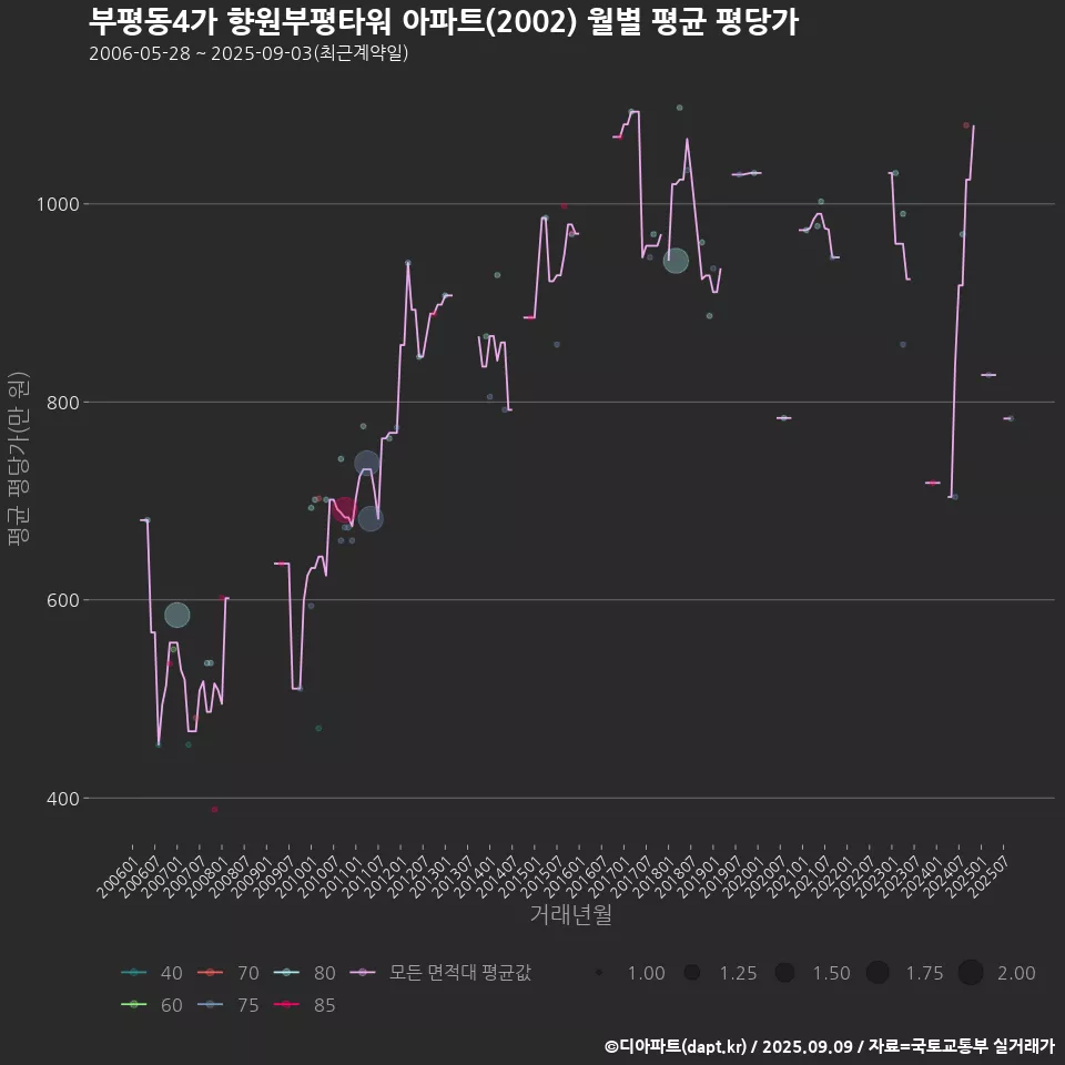 부평동4가 향원부평타워 아파트(2002) 월별 평균 평당가