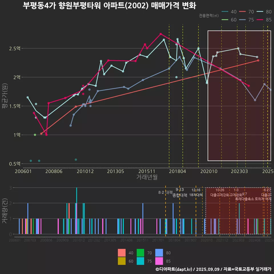 부평동4가 향원부평타워 아파트(2002) 매매가격 변화