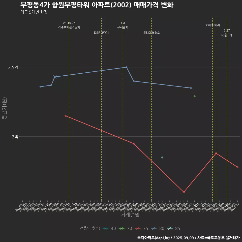 부평동4가 향원부평타워 아파트(2002) 매매가격 변화