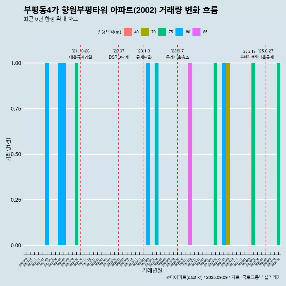 부평동4가 향원부평타워 아파트(2002) 거래량 변화 흐름