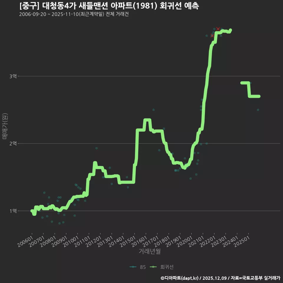 [중구] 대청동4가 새들맨션 아파트(1981) 회귀선 예측
