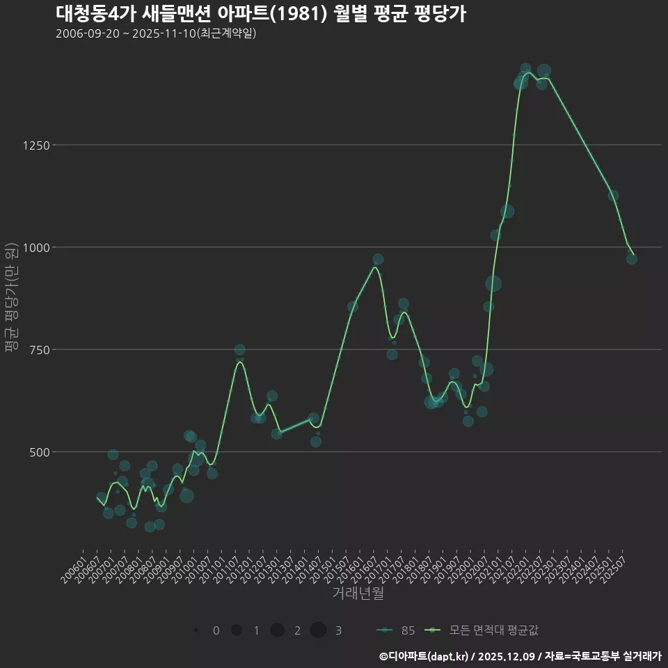 대청동4가 새들맨션 아파트(1981) 월별 평균 평당가