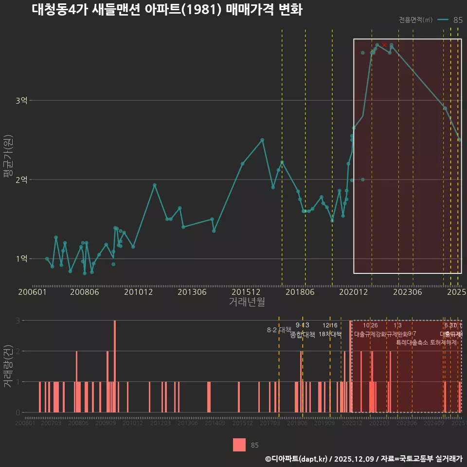 대청동4가 새들맨션 아파트(1981) 매매가격 변화