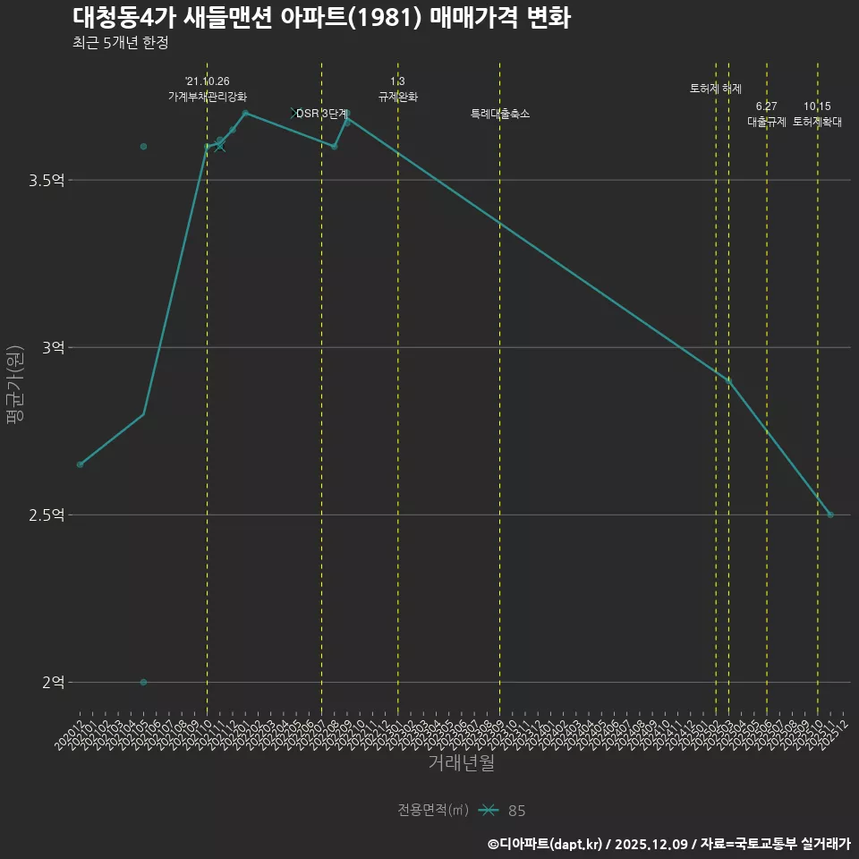 대청동4가 새들맨션 아파트(1981) 매매가격 변화