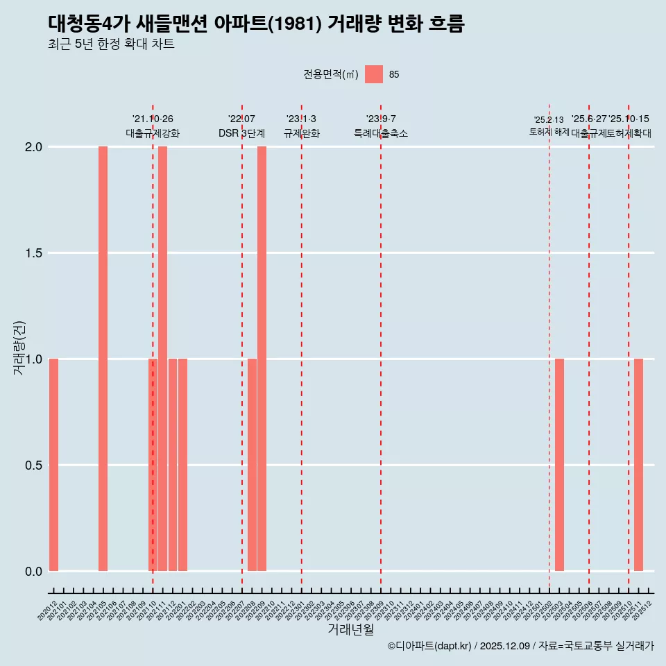대청동4가 새들맨션 아파트(1981) 거래량 변화 흐름
