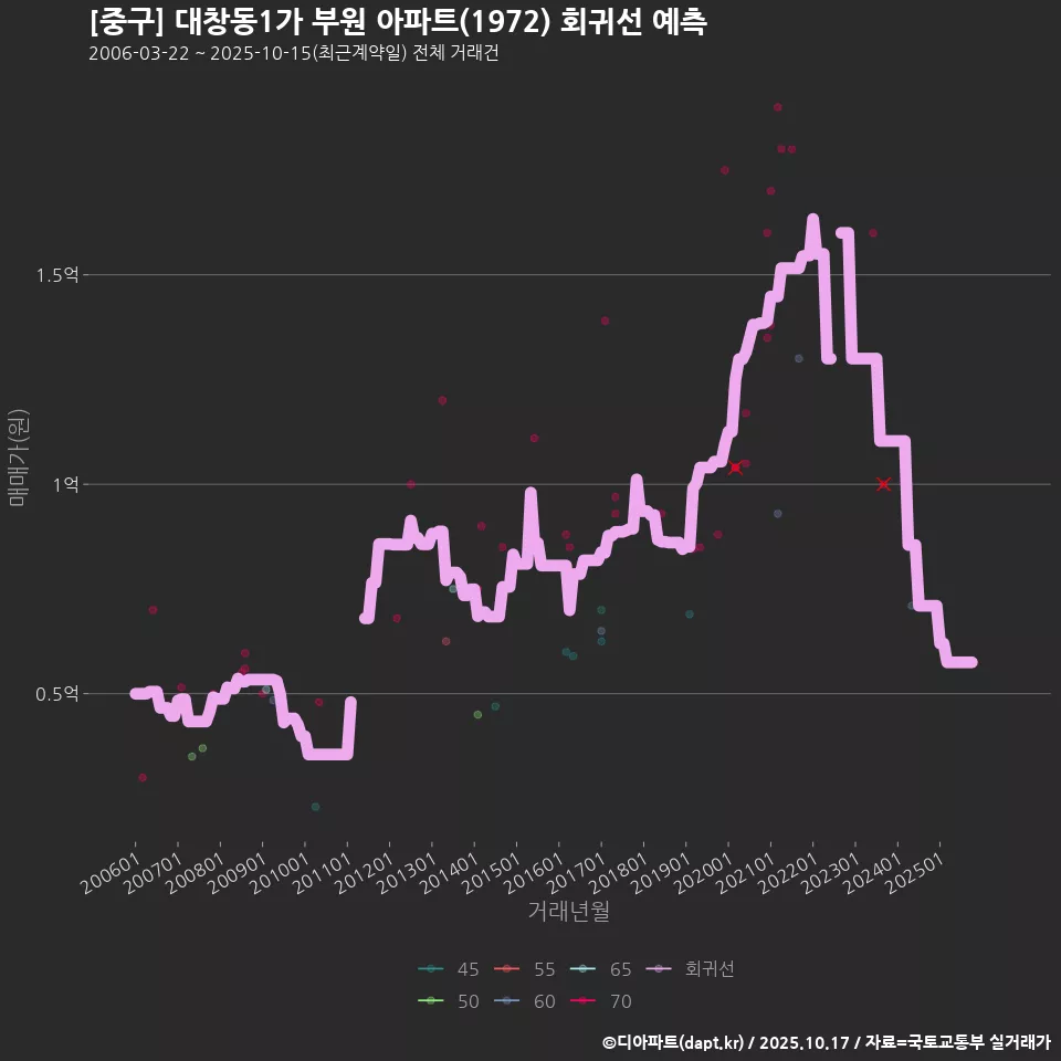 [중구] 대창동1가 부원 아파트(1972) 회귀선 예측