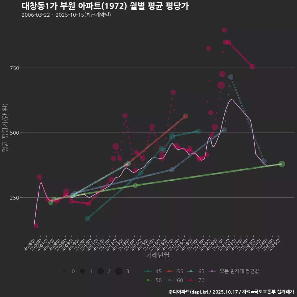 대창동1가 부원 아파트(1972) 월별 평균 평당가