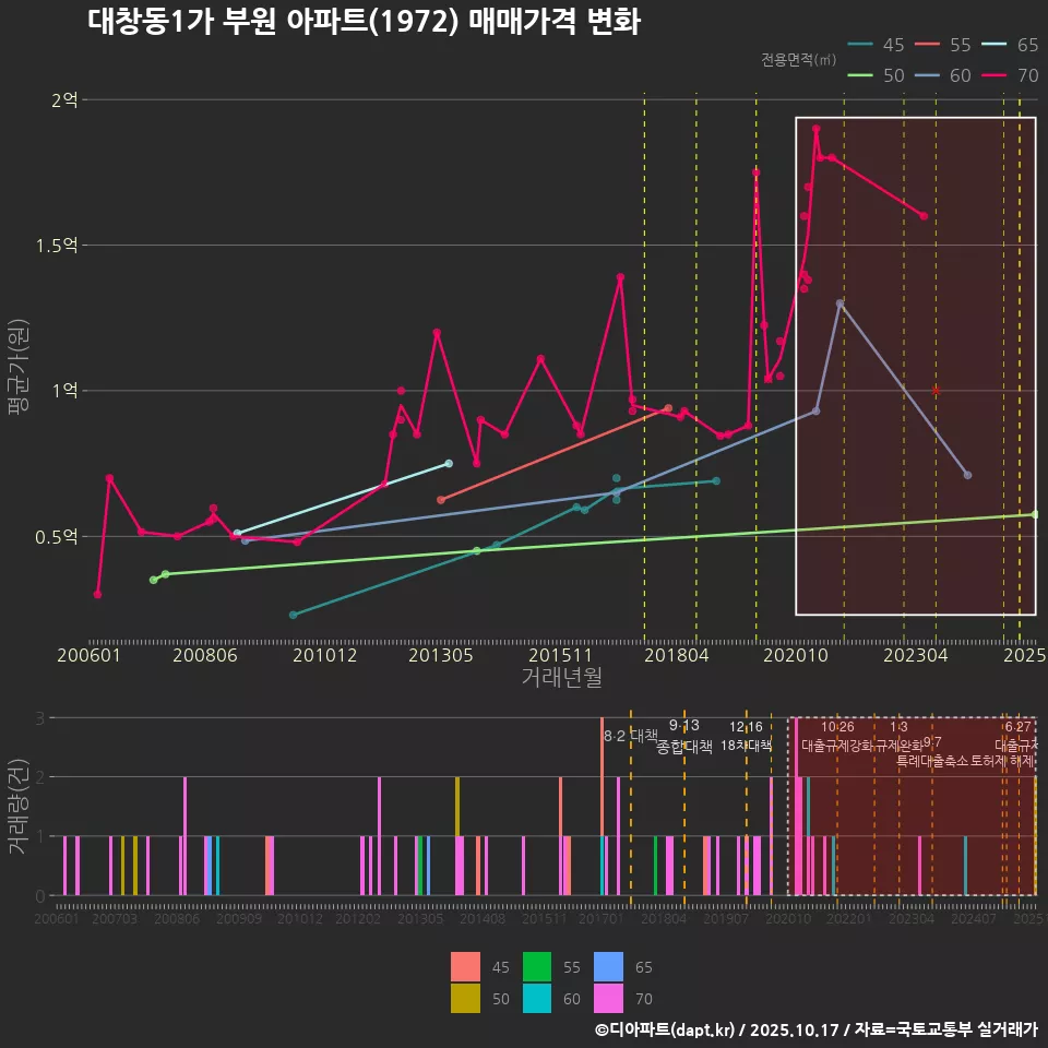 대창동1가 부원 아파트(1972) 매매가격 변화